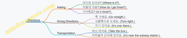 Directions