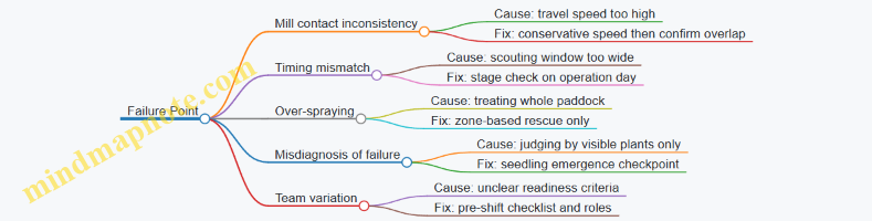 Failure Point