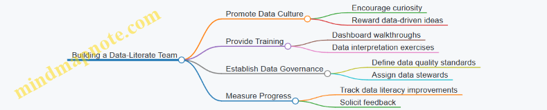 Building a Data-Literate Team