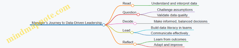 Manager’s Journey to Data-Driven Leadership