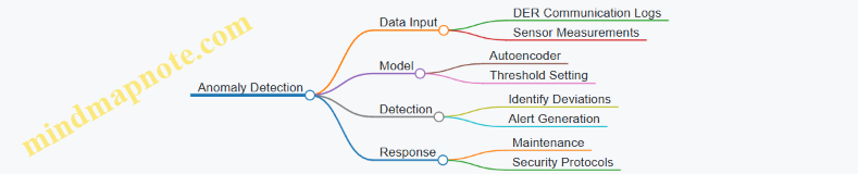 Anomaly Detection