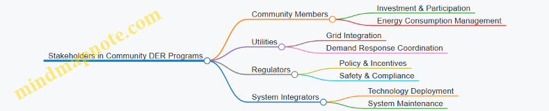 Stakeholders in Community DER Programs
