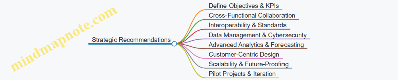 Strategic Recommendations