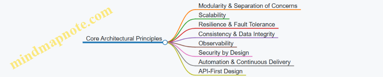 Core Architectural Principles