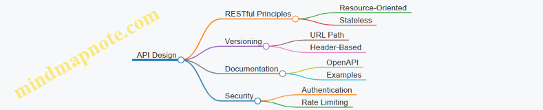 API Design
