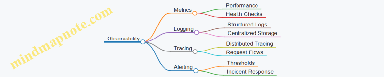 Observability