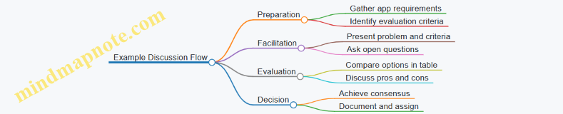 Example Discussion Flow