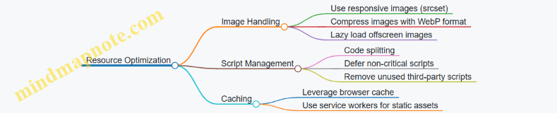 Resource Optimization
