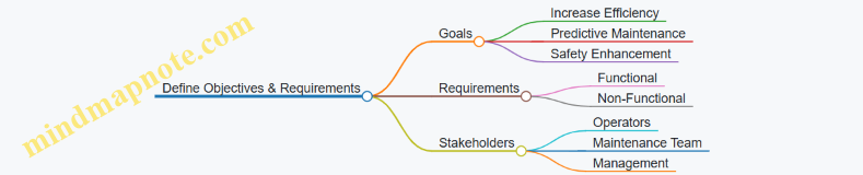 Define Objectives & Requirements