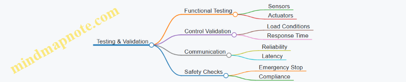 Testing & Validation