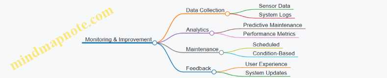 Monitoring & Improvement