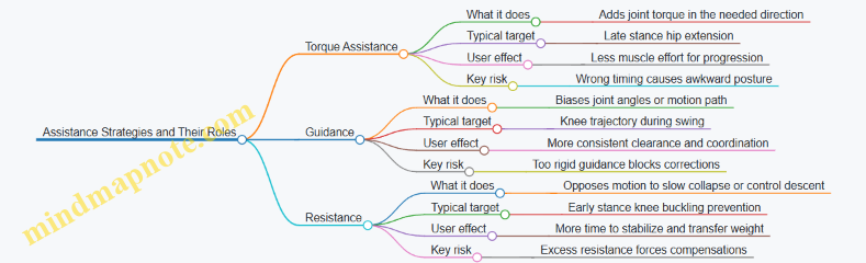 Assistance Strategies and Their Roles