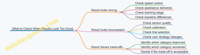 What to Check When Results Look Too Good