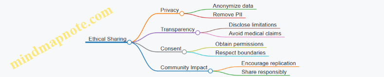 Ethical Sharing