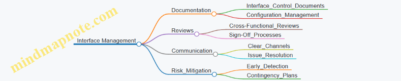 Interface Management
