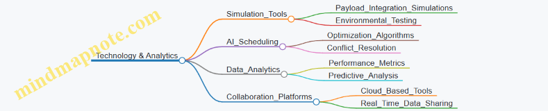 Technology & Analytics