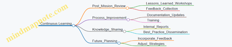 Continuous Learning