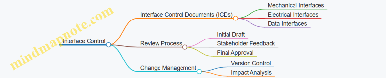 Interface Control