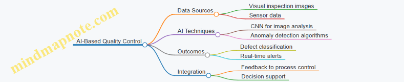 AI-Based Quality Control
