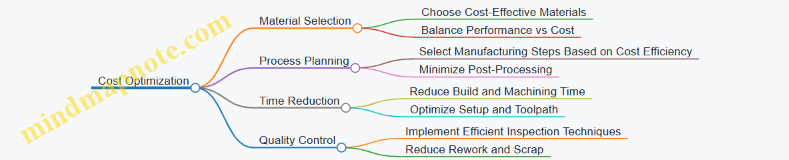 Cost Optimization