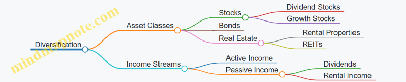 Diversification