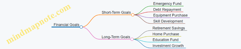 Financial Goals