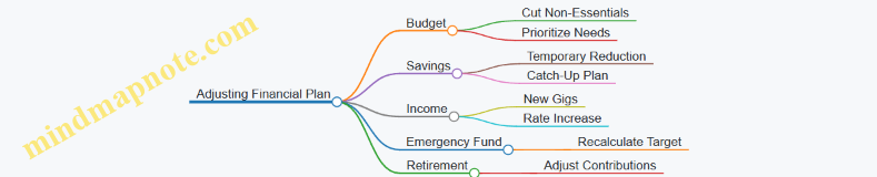 Adjusting Financial Plan