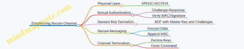 Establishing Secure Channel