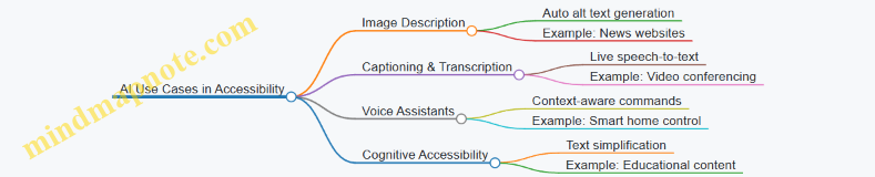 AI Use Cases in Accessibility