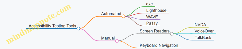 Accessibility Testing Tools