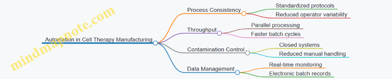 Automation in Cell Therapy Manufacturing
