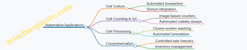 Automation Applications