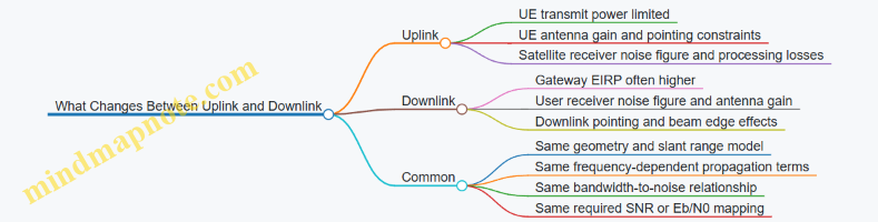What Changes Between Uplink and Downlink