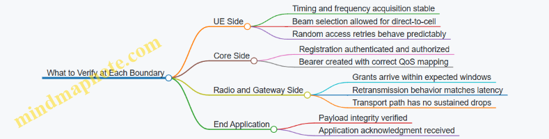 What to Verify at Each Boundary