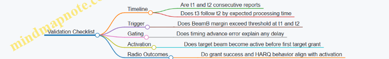 Validation Checklist