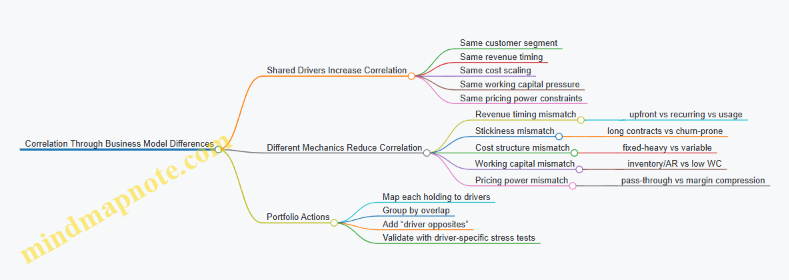 Correlation Through Business Model Differences