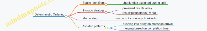 Deterministic Ordering