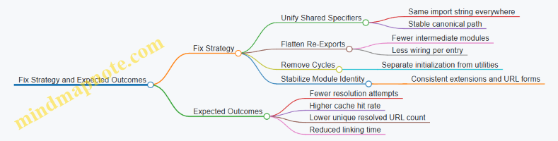 Fix Strategy and Expected Outcomes