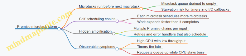 Promise microtask storm