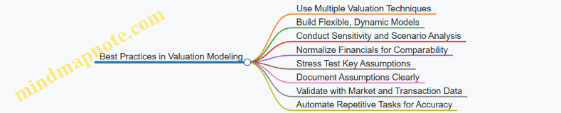Best Practices in Valuation Modeling