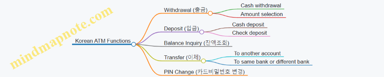 Korean ATM Functions