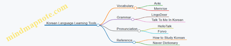 Korean Language Learning Tools