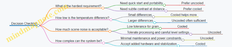 Decision Checklist