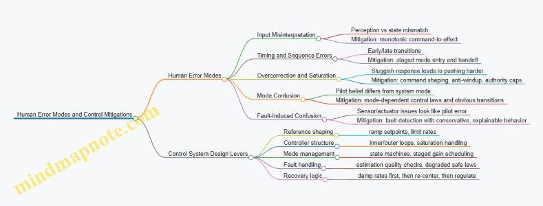 Human Error Modes and Control Mitigations