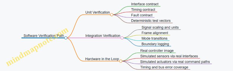 Software Verification Path