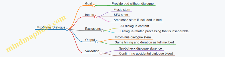 Mix-Minus Dialogue