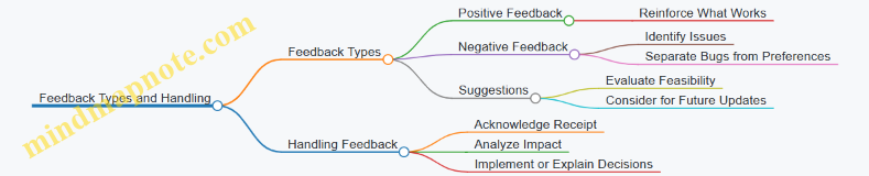 Feedback Types and Handling