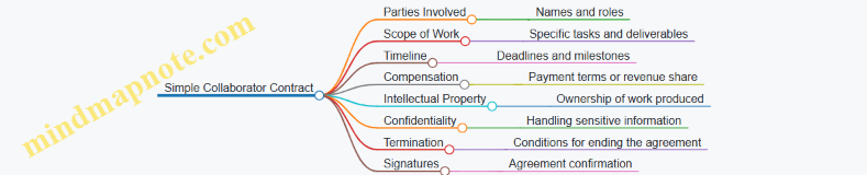 Simple Collaborator Contract