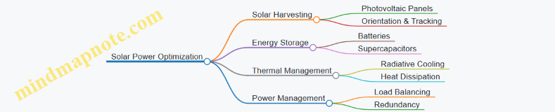Solar Power Optimization