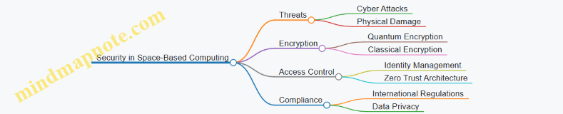 Security in Space-Based Computing